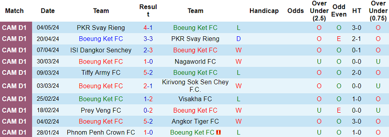 Nhận định, soi kèo Boeung Ket vs Phnom Penh Crown, 18h00 ngày 8/5: Khác biệt động lực - Ảnh 1