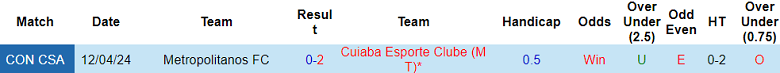Nhận định, soi kèo Cuiaba với Metropolitanos, 07h00 ngày 9/5: Khó cho khách - Ảnh 3
