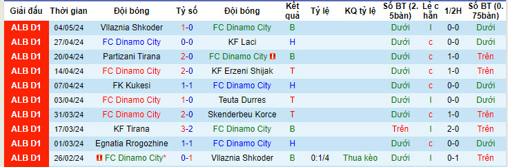 Nhận định, soi kèo Dinamo City với Egnatia Rrogozhine, 21h00 ngày 08/05: Phá dớp - Ảnh 1