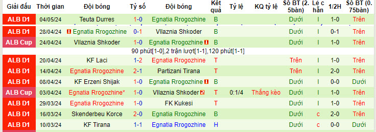 Nhận định, soi kèo Dinamo City với Egnatia Rrogozhine, 21h00 ngày 08/05: Phá dớp - Ảnh 2