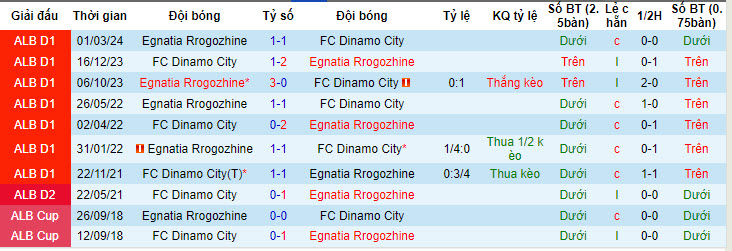 Nhận định, soi kèo Dinamo City với Egnatia Rrogozhine, 21h00 ngày 08/05: Phá dớp - Ảnh 3