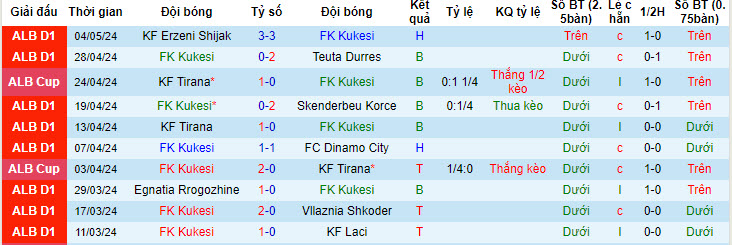Nhận định, soi kèo FK Kukesi với Partizani Tirana, 21h00 ngày 08/05: Đòi lại món nợ lượt đi - Ảnh 1