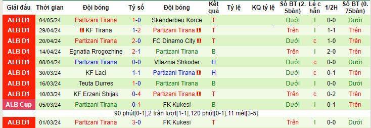 Nhận định, soi kèo FK Kukesi với Partizani Tirana, 21h00 ngày 08/05: Đòi lại món nợ lượt đi - Ảnh 2