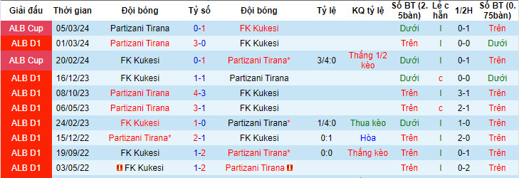 Nhận định, soi kèo FK Kukesi với Partizani Tirana, 21h00 ngày 08/05: Đòi lại món nợ lượt đi - Ảnh 3
