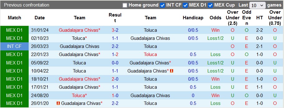 Nhận định, soi kèo Guadalajara Chivas với Toluca, 3h00 ngày 9/5: Thận trọng - Ảnh 3