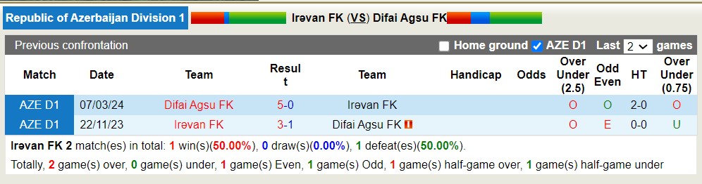 Nhận định, soi kèo Irəvan FK với Difai Agsu FK, 18h00 ngày 8/5: Thắng tiếp lượt về - Ảnh 3