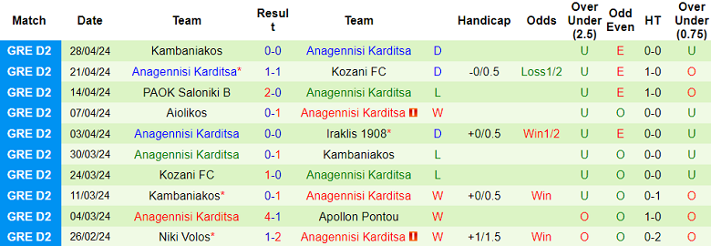 Nhận định, soi kèo Iraklis 1908 với Anagennisi Karditsa, 20h00 ngày 8/5: Khó tin chủ nhà - Ảnh 2