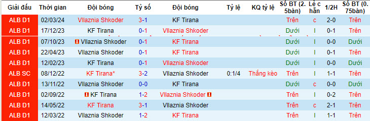 Nhận định, soi kèo KF Tirana với Vllaznia Shkoder, 21h00 ngày 08/05: Chưa thể yên tâm - Ảnh 3
