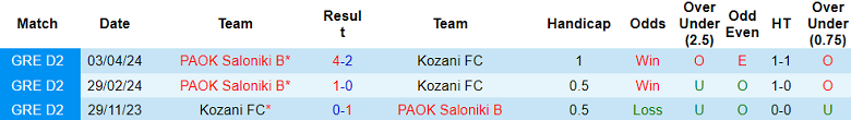 Nhận định, soi kèo Kozani với PAOK Saloniki B, 20h00 ngày 8/5: Khách ‘tạch’ - Ảnh 3