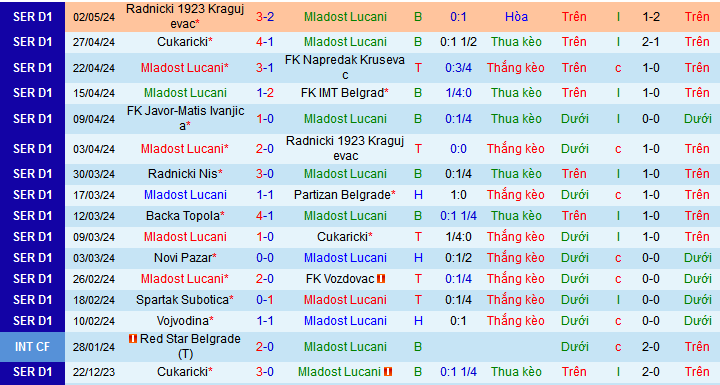 Nhận định, soi kèo Mladost Lucani vs Red Star Belgrade, 23h30 ngày 8/5: Thắng nhẹ giữ sức - Ảnh 1