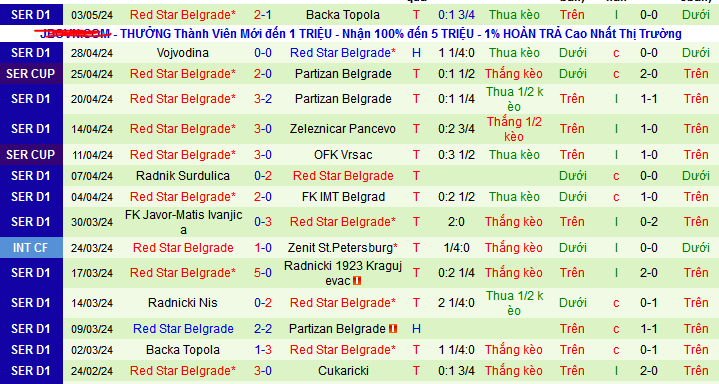 Nhận định, soi kèo Mladost Lucani vs Red Star Belgrade, 23h30 ngày 8/5: Thắng nhẹ giữ sức - Ảnh 2