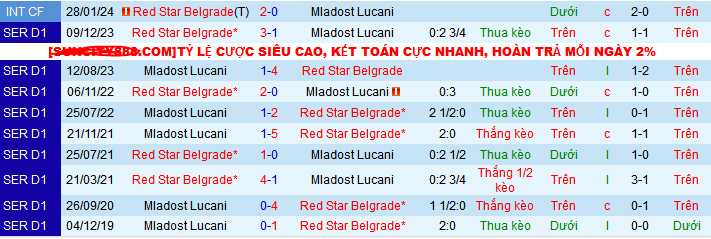 Nhận định, soi kèo Mladost Lucani vs Red Star Belgrade, 23h30 ngày 8/5: Thắng nhẹ giữ sức - Ảnh 3