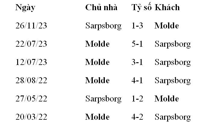 Nhận định, soi kèo Molde vs Sarpsborg , 23h00 ngày 8/5: Thiên đường thứ 7 - Ảnh 1