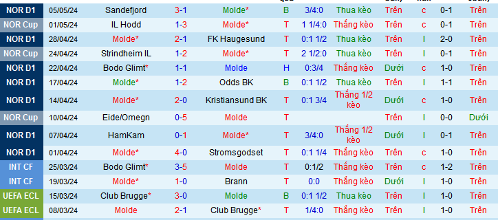 Nhận định, soi kèo Molde vs Sarpsborg , 23h00 ngày 8/5: Thiên đường thứ 7 - Ảnh 3