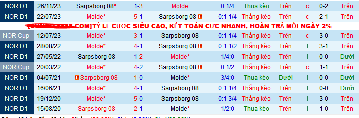 Nhận định, soi kèo Molde vs Sarpsborg , 23h00 ngày 8/5: Thiên đường thứ 7 - Ảnh 5