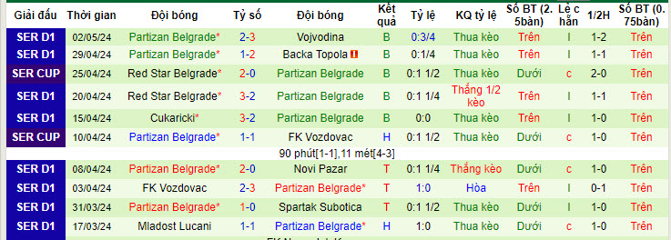 Nhận định, soi kèo Napredak Krusevac với Partizan Belgrade, 21h00 ngày 08/05: Buồn ngủ gặp chiếu manh - Ảnh 3