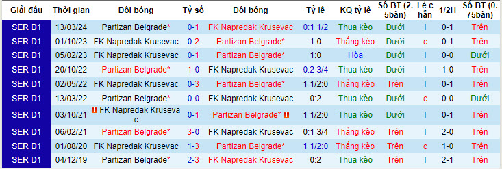 Nhận định, soi kèo Napredak Krusevac với Partizan Belgrade, 21h00 ngày 08/05: Buồn ngủ gặp chiếu manh - Ảnh 4