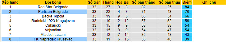 Nhận định, soi kèo Napredak Krusevac với Partizan Belgrade, 21h00 ngày 08/05: Buồn ngủ gặp chiếu manh - Ảnh 5