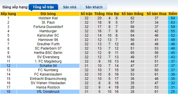 Nhận định, soi kèo Osnabruck với Schalke, 23h30 ngày 7/5: Ca khúc khải hoàn - Ảnh 1