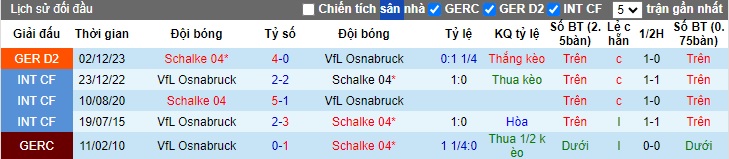 Nhận định, soi kèo Osnabruck với Schalke, 23h30 ngày 7/5: Ca khúc khải hoàn - Ảnh 2