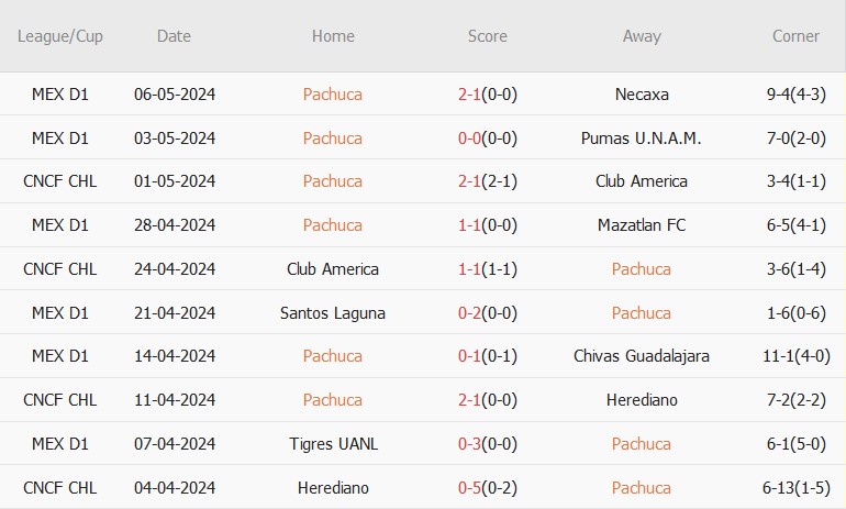 Nhận định, soi kèo Pachuca với Club America, 3h00 ngày 9/5: Kỳ phùng địch thủ - Ảnh 2