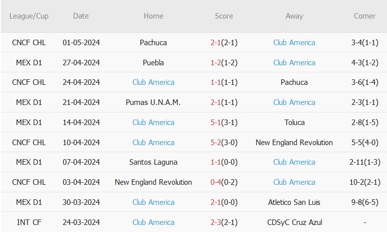 Nhận định, soi kèo Pachuca với Club America, 3h00 ngày 9/5: Kỳ phùng địch thủ - Ảnh 3