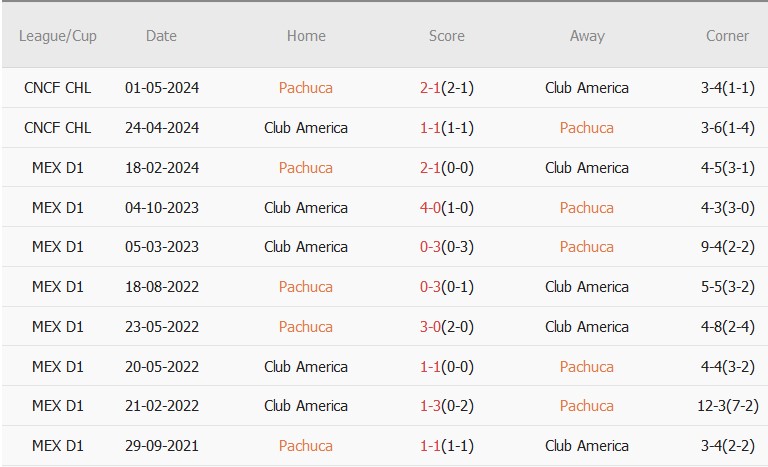Nhận định, soi kèo Pachuca với Club America, 3h00 ngày 9/5: Kỳ phùng địch thủ - Ảnh 4