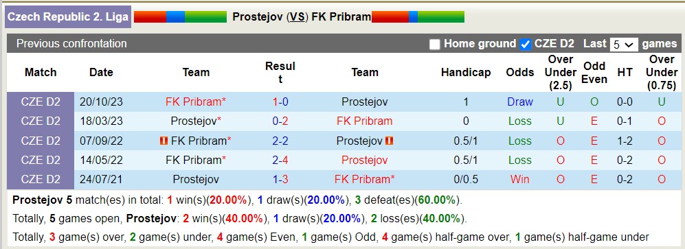 Nhận định, soi kèo Prostejov với FK Pribram, 15h30 ngày 8/5: Điểm tựa sân nhà - Ảnh 3