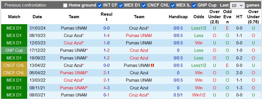 Nhận định, soi kèo Pumas UNAM với Cruz Azul, 3h00 ngày 9/5: Cầm chừng?! - Ảnh 4
