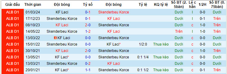 Nhận định, soi kèo Skenderbeu Korce với KF Laci, 21h00 ngày 08/05: Đại chiến căng thẳng - Ảnh 3