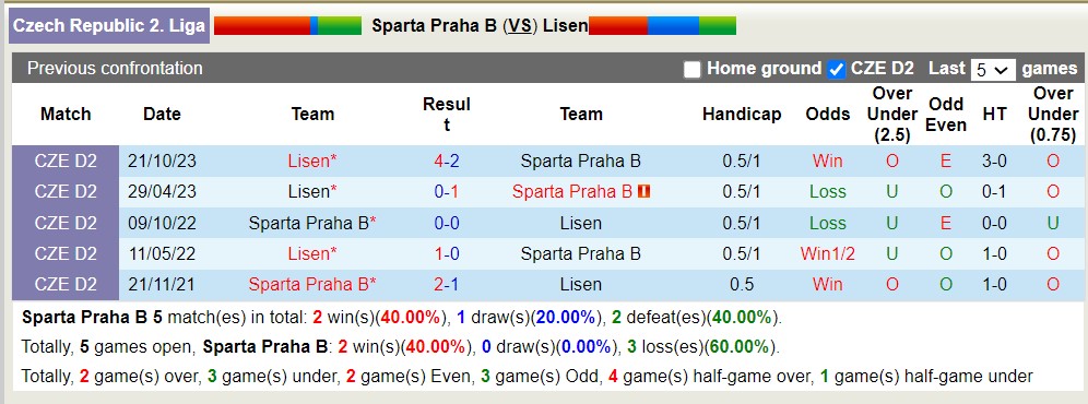 Nhận định, soi kèo Sparta Praha B với Lisen, 15h30 ngày 8/5: Bão tố xa nhà - Ảnh 3