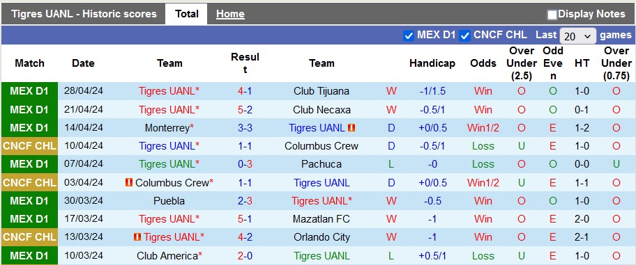 Nhận định, soi kèo Tigres với Monterrey, 3h00 ngày 9/5: Lợi thế sân nhà - Ảnh 2