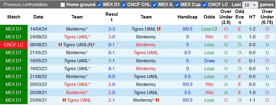 Nhận định, soi kèo Tigres với Monterrey, 3h00 ngày 9/5: Lợi thế sân nhà - Ảnh 4