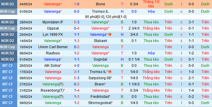 Nhận định, soi kèo Valerenga vs HamKam, 23h00 ngày 8/5: HamKam trên cơ - Ảnh 1