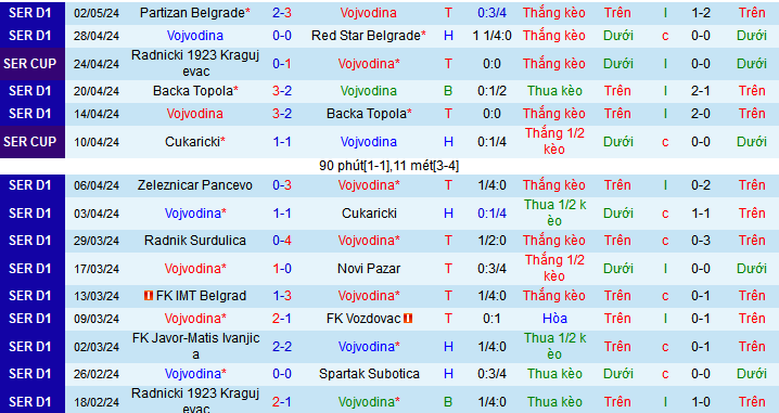 Nhận định, soi kèo Vojvodina vs Cukaricki, 23h00 ngày 8/5: Áp sát Top 4 - Ảnh 1