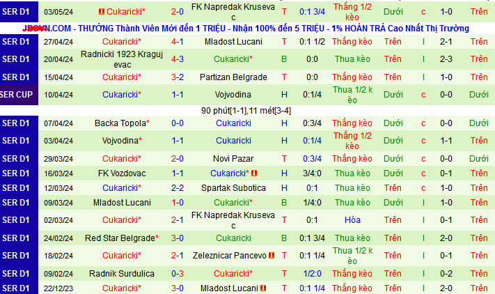 Nhận định, soi kèo Vojvodina vs Cukaricki, 23h00 ngày 8/5: Áp sát Top 4 - Ảnh 2