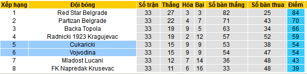 Nhận định, soi kèo Vojvodina vs Cukaricki, 23h00 ngày 8/5: Áp sát Top 4 - Ảnh 4