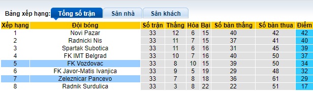 Nhận định, soi kèo Vozdovac với Zeleznicar, 0h00 ngày 8/5: Cầm chân nhau - Ảnh 1