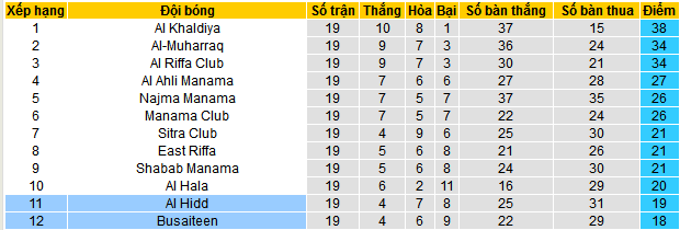 Nhận định, soi kèo Al Hidd vs Busaiteen, 23h00 ngày 9/5: Những người cùng khổ - Ảnh 5