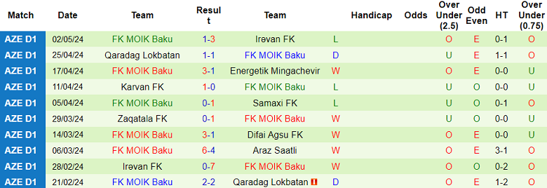 Nhận định, soi kèo Araz Saatli với MOIK Baku, 19h00 ngày 9/5: Khách đáng tin - Ảnh 2