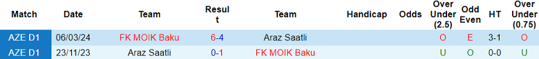 Nhận định, soi kèo Araz Saatli với MOIK Baku, 19h00 ngày 9/5: Khách đáng tin - Ảnh 3