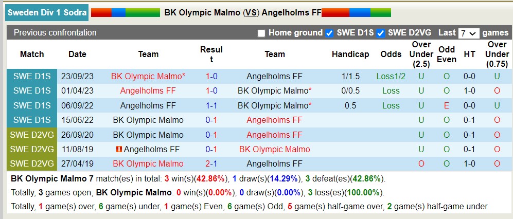 Nhận định, soi kèo BK Olympic Malmo với Angelholms FF, 18h00 ngày 9/5: Sáng cửa dưới - Ảnh 3