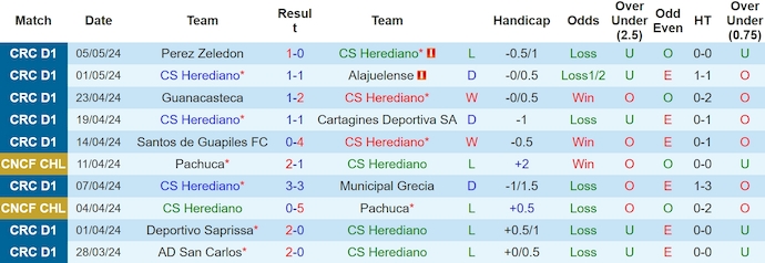 Nhận định, soi kèo CS Herediano với Puntarenas, 9h30 ngày 9/5: Hoàn tất thủ tục - Ảnh 1