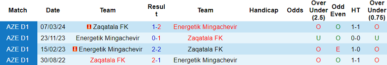 Nhận định, soi kèo Energetik vs Zaqatala, 20h00 ngày 9/5: Tin vào chủ nhà - Ảnh 3