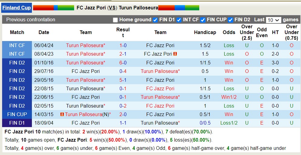Nhận định, soi kèo FC Jazz Pori với Turun Palloseura, 19h00 ngày 9/5: 3 điểm sân khách - Ảnh 3