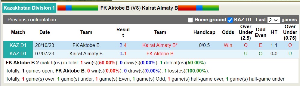 Nhận định, soi kèo FK Aktobe B với Kairat Almaty B, 17h00 ngày 9/5: Trái đắng sân nhà - Ảnh 3