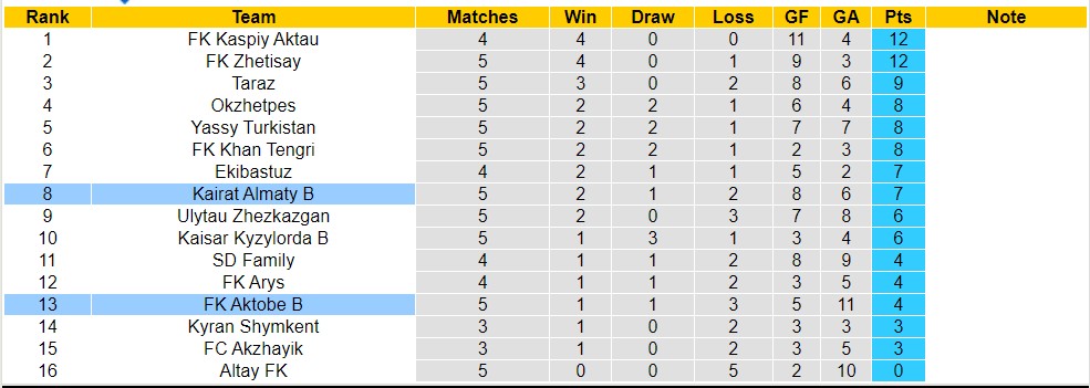 Nhận định, soi kèo FK Aktobe B với Kairat Almaty B, 17h00 ngày 9/5: Trái đắng sân nhà - Ảnh 4