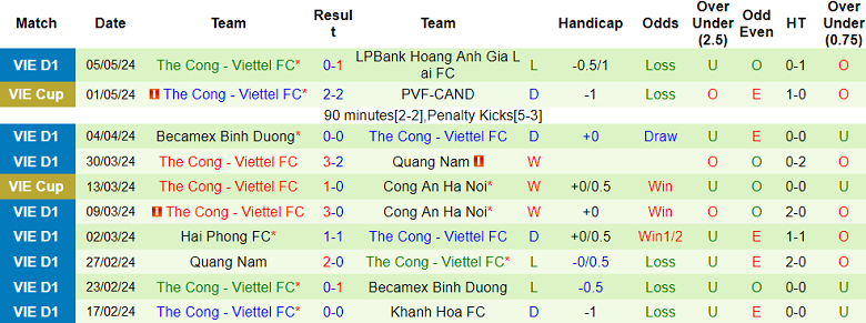 Nhận định, soi kèo Hà Nội FC vs Thể Công Viettel, 19h15 ngày 9/5: Cửa trên ‘ghi điểm’ - Ảnh 2