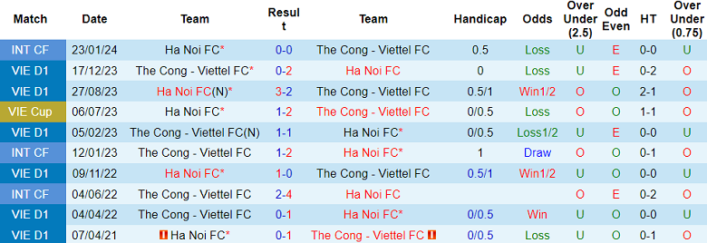 Nhận định, soi kèo Hà Nội FC vs Thể Công Viettel, 19h15 ngày 9/5: Cửa trên ‘ghi điểm’ - Ảnh 3