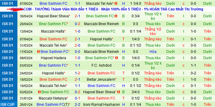 Nhận định, soi kèo Hapoel Haifa vs Bnei Sakhnin, 23h30 ngày 9/5: Khi khách hết động lực - Ảnh 2